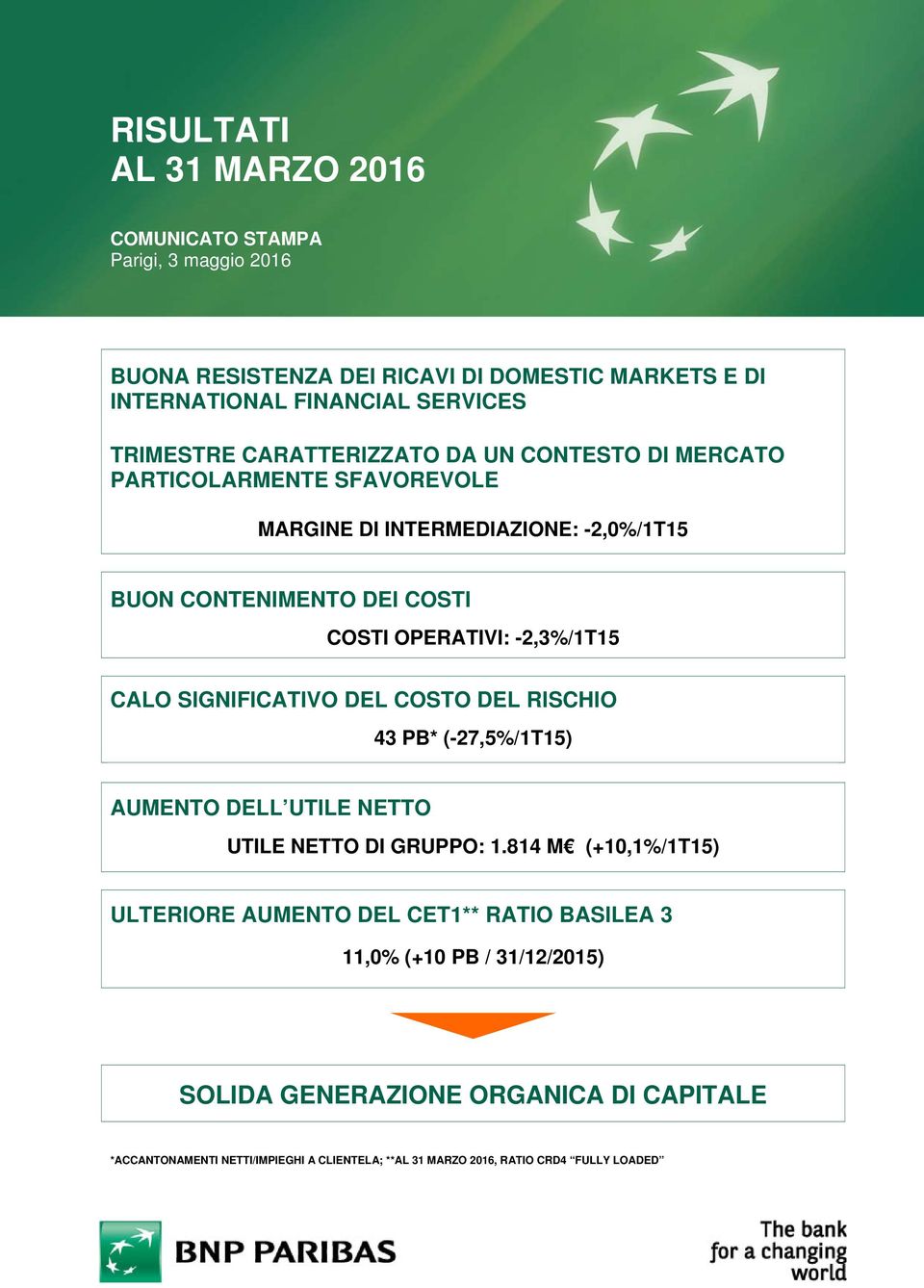 CALO SIGNIFICATIVO DEL COSTO DEL RISCHIO 43 PB* (-27,5%/1T15) AUMENTO DELL UTILE NETTO UTILE NETTO DI GRUPPO: 1.