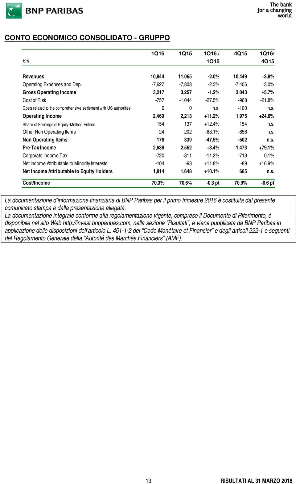 2% 1,975 +24.6% Share of Earnings of Equity-Method Entities 154 137 +12.4% 154 n.s. Other Non Operating Items 24 202-88.1% -656 n.s. Non Operating Items 178 339-47.5% -502 n.s. Pre-Tax Income 2,638 2,552 +3.