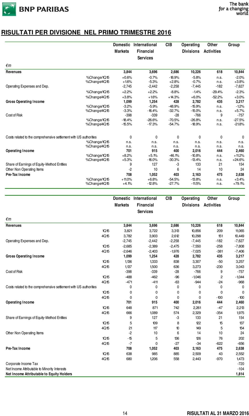 .4% -2.3% %Change/4Q15 +3.8% +1.6% +14.3% +6.0% -52.2% +3.0% Gross Operating Income 1,099 1,254 428 2,782 435 3,217 %Change/1Q15-3.2% -5.9% -48.9% -15.9% n.s. -1.2% %Change/4Q15-3.3% -16.4% -32.