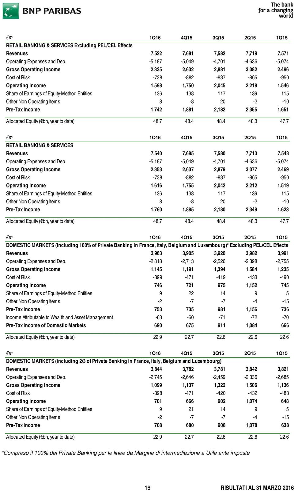 Equity-Method Entities 136 138 117 139 115 Other Non Operating Items 8-8 20-2 -10 Pre-Tax Income 1,742 1,881 2,182 2,355 1,651 Allocated Equity ( bn, year to date) 48.7 48.4 48.4 48.3 47.