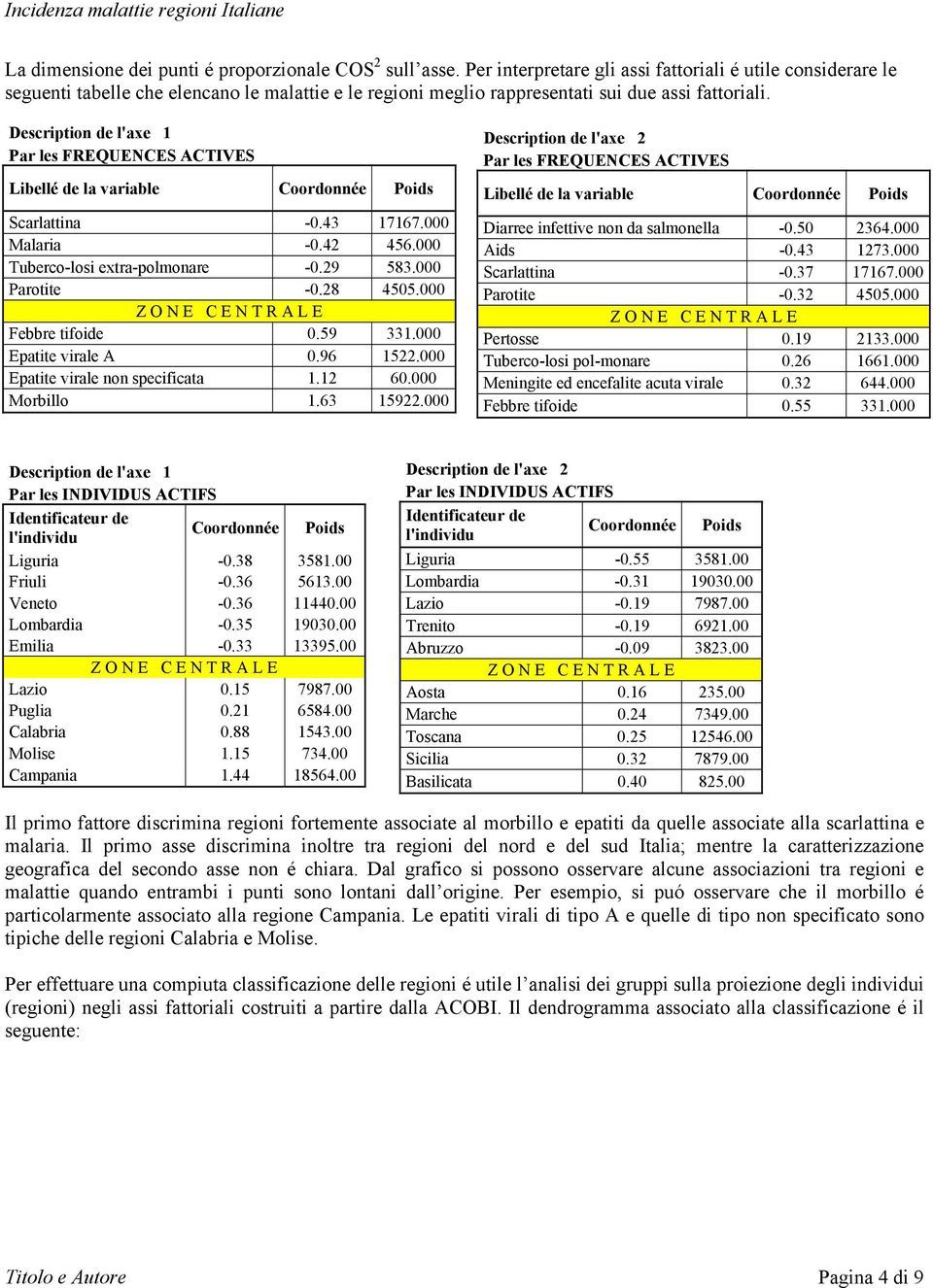 Description de l'axe 1 Par les FREQUENCES ACTIVES Libellé de la variable Coordonnée Poids Scarlattina -0.43 17167.000 Malaria -0.42 456.000 Tuberco-losi extra-polmonare -0.29 583.000 Parotite -0.