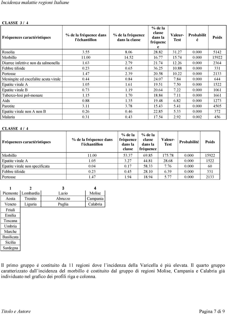 000 2133 Meningite ed encefalite acuta virale 0.44 0.84 24.07 7.84 0.000 644 Epatite virale A 1.05 1.61 19.51 7.50 0.000 1522 Epatite virale B 0.73 1.19 20.64 7.22 0.