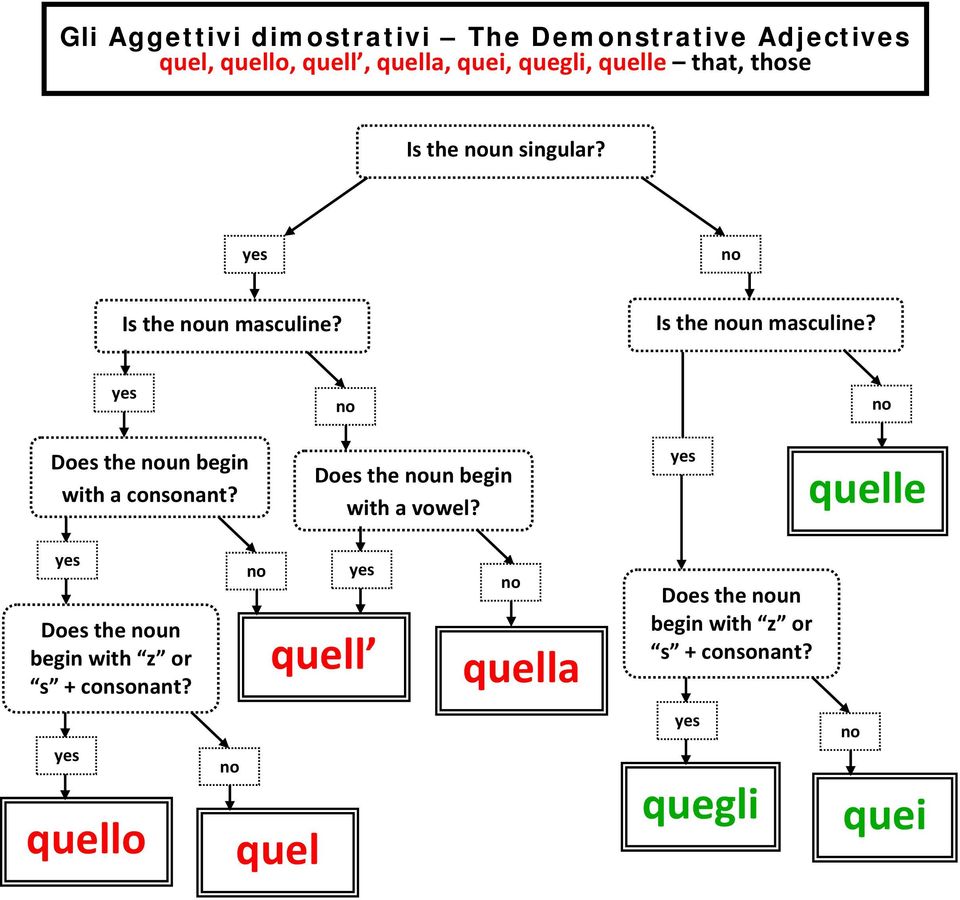 Is the un masculine? Does the un begin with a consonant? Does the un begin with a vowel?