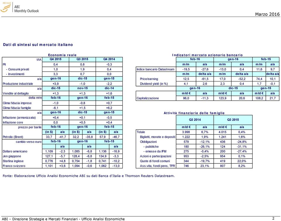 10,1 Produzione industriale +3,9-1,0-2,2 Dividend yield (in %) 4,1 2,6 2,3 0,4 1,7-0,1 a/a dic-15 nov-15 dic-14 gen-16 dic-15 gen-15 Vendite al dettaglio +1,3 +1,3 +1,6 mld a/a mld a/a mld a/a delta