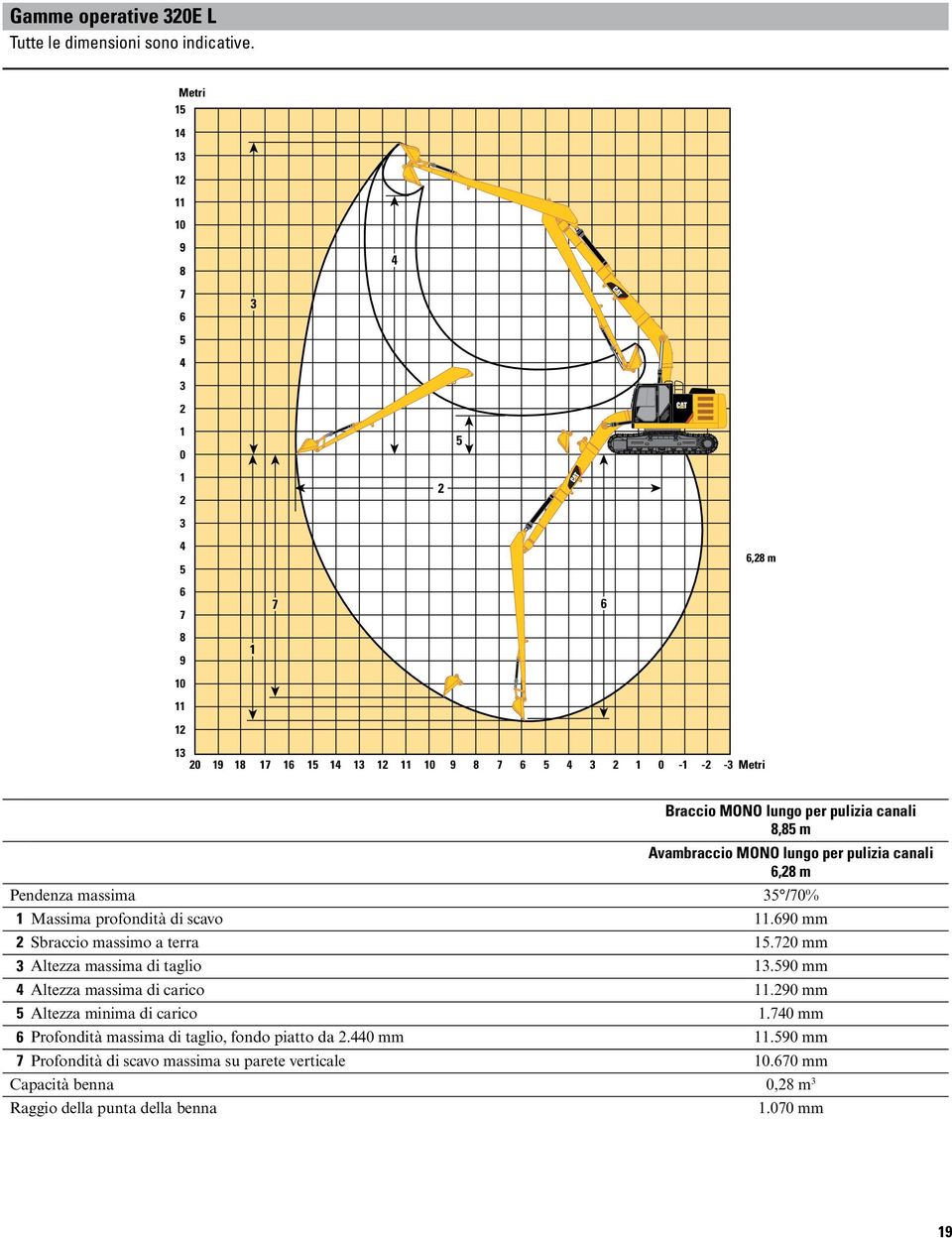 MONO lungo per pulizia canali 6,8 m Pendenza massima 5 /70% Massima profondità di scavo.690 mm Sbraccio massimo a terra 5.70 mm Altezza massima di taglio.