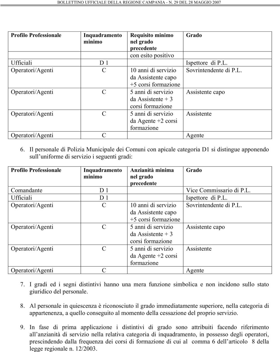 Operatori/Agenti C 5 anni di servizio da Assistente + 3 corsi formazione Operatori/Agenti C 5 anni di servizio da Agente +2 corsi formazione Assistente capo Assistente Operatori/Agenti C Agente 6.