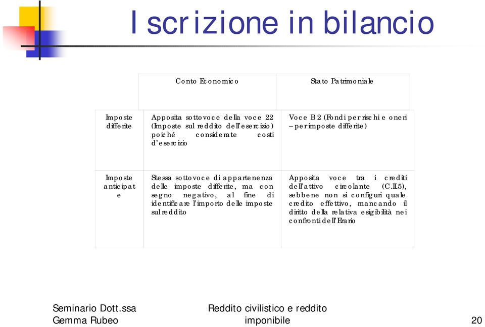 delle imposte differite, ma con segno negativo, al fine di identificare l importo delle imposte sul reddito Apposita voce tra i crediti dell attivo