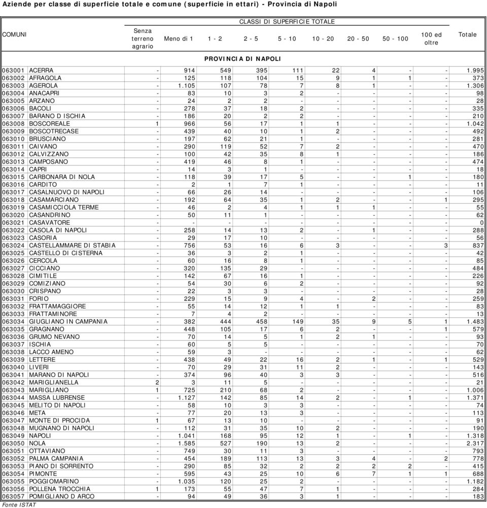 306 063004 ANACAPRI - 83 10 3 2 - - - - 98 063005 ARZANO - 24 2 2 - - - - - 28 063006 BACOLI - 278 37 18 2 - - - - 335 063007 BARANO D ISCHIA - 186 20 2 2 - - - - 210 063008 BOSCOREALE 1 966 56 17 1