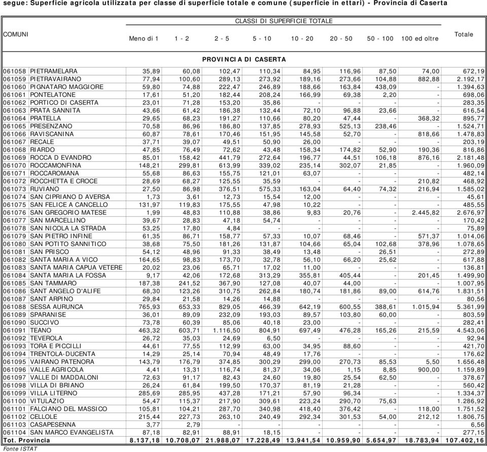 394,63 061061 PONTELATONE 17,61 51,20 182,44 208,24 166,99 69,38 2,20-698,06 061062 PORTICO DI CASERTA 23,01 71,28 153,20 35,86 - - - - 283,35 061063 PRATA SANNITA 43,66 61,42 186,38 132,44 72,10