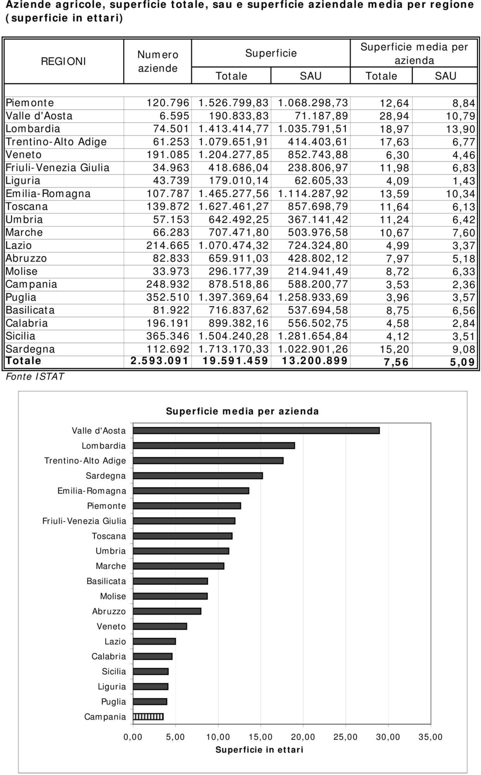 403,61 17,63 6,77 Veneto 191.085 1.204.277,85 852.743,88 6,30 4,46 Friuli-Venezia Giulia 34.963 418.686,04 238.806,97 11,98 6,83 Liguria 43.739 179.010,14 62.605,33 4,09 1,43 Emilia-Romagna 107.787 1.