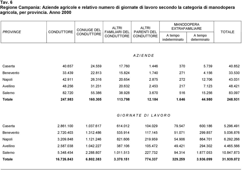 Caserta 40.657 24.559 17.760 1.446 370 5.739 40.852 Benevento 33.439 22.813 15.824 1.740 271 4.156 33.530 Napoli 42.911 26.316 20.654 2.875 272 12.706 43.031 Avellino 48.256 31.231 20.632 2.453 217 7.