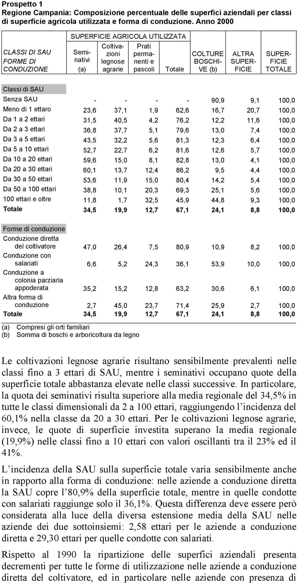 SUPER- FICIE TOTALE Classi di SAU Senza SAU - - - - 90,9 9,1 100,0 Meno di 1 ettaro 23,6 37,1 1,9 62,6 16,7 20,7 100,0 Da 1 a 2 ettari 31,5 40,5 4,2 76,2 12,2 11,6 100,0 Da 2 a 3 ettari 36,8 37,7 5,1