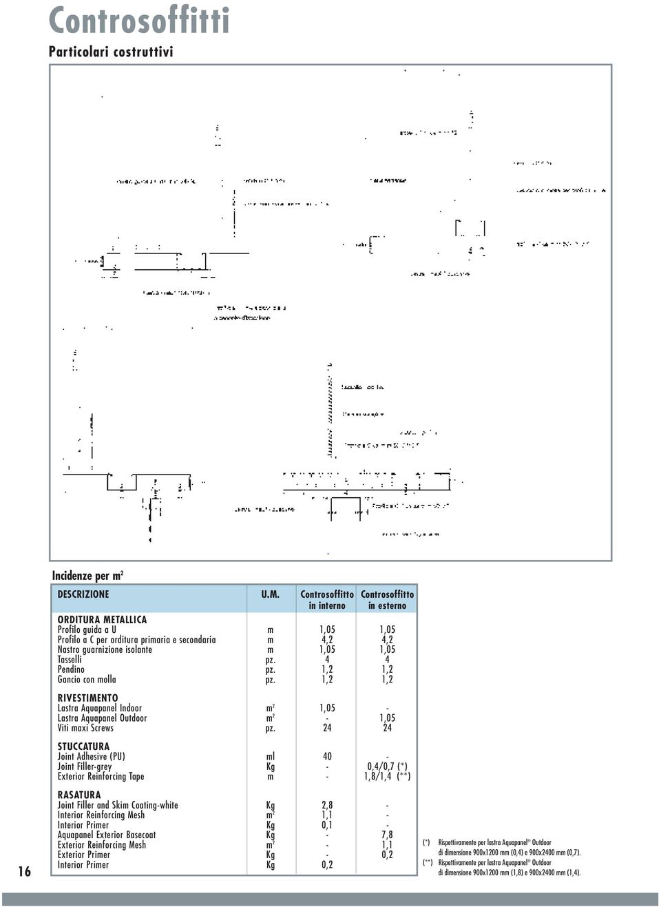 Tasselli pz.4 4 Pendino pz.1,2 1,2 Gancio con molla pz.1,2 1,2 RIVESTIMENTO Lastra Aquapanel Indoor m 2 1,05 - Lastra Aquapanel Outdoor m 2-1,05 Viti maxi Screws pz.