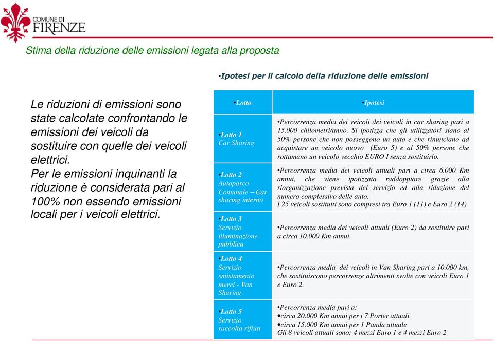 Lotto Lotto 1 Car Sharing Lotto 2 Autoparco Comunale Car sharing interno Lotto 3 Servizio illuminazione pubblica Lotto 4 Servizio smistamento merci - Van Sharing Lotto 5 Servizio raccolta rifiuti