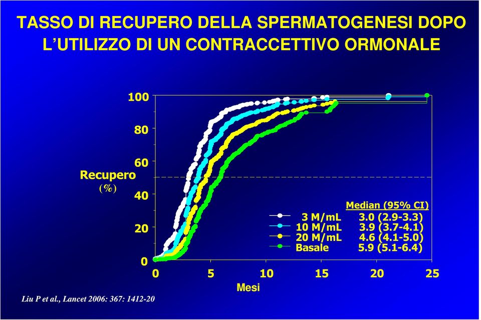 , Lancet 26: 367: 1412-22 Median (95% CI) 3 M/mL 3. (2.9-3.