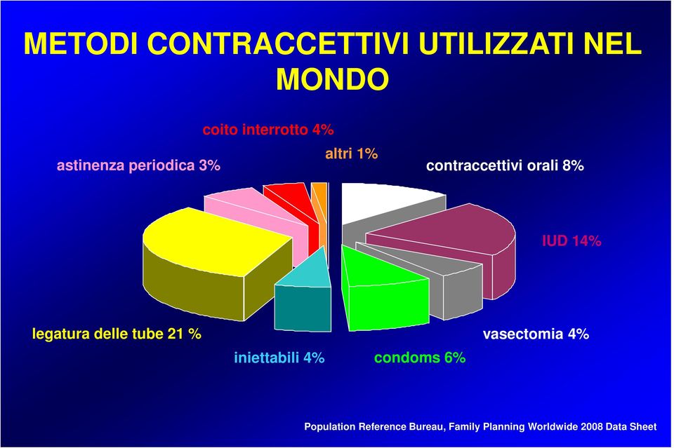 legatura delle tube 21 % iniettabili 4% condoms 6% vasectomia 4%