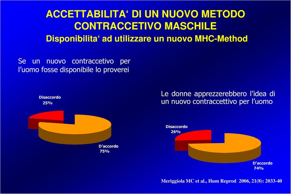 proverei Disaccordo 25% Le donne apprezzerebbero l idea di un nuovo contraccettivo per l