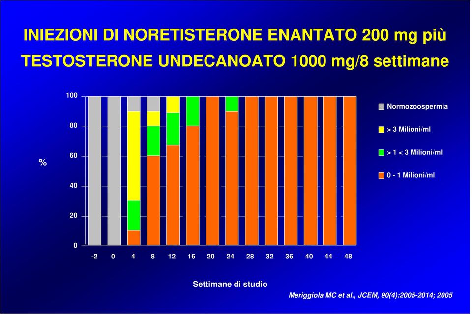 6 4 > 1 < 3 Milioni/ml - 1 Milioni/ml 2-2 4 8 12 16 2 24 28 32 36