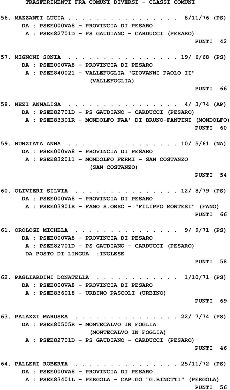 ............... 4/ 3/74 (AP) DA : PSEE82701D - PS GAUDIANO - CARDUCCI (PESARO) A : PSEE83301R - MONDOLFO FAA' DI BRUNO-FANTINI (MONDOLFO) PUNTI 60 59. NUNZIATA ANNA.