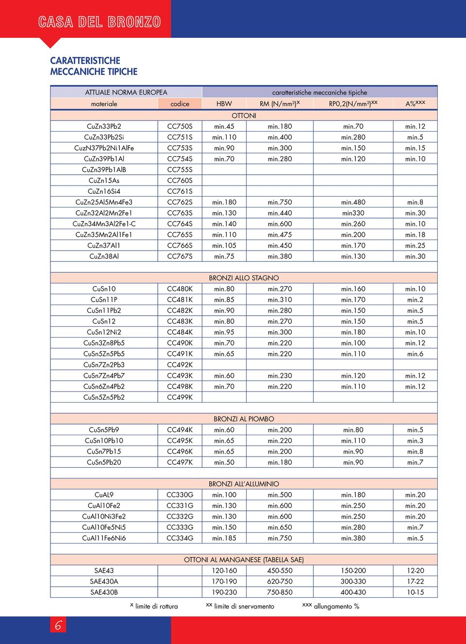 10 CuZn39Pb1AlB CC755S CuZn15As CC760S CuZn16Si4 CC761S CuZn25Al5Mn4Fe3 CC762S min.180 min.750 min.480 min.8 CuZn32Al2Mn2Fe1 CC763S min.130 min.440 min330 min.30 CuZn34Mn3Al2Fe1-C CC764S min.140 min.