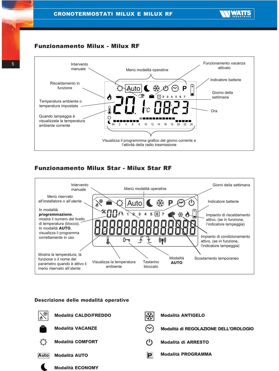 Milux Star - Milux Star RF Intervento manuale Menù riservato all installatore o all utente In modalità programmazione, mostra il numero del livello di temperatura (blocco).