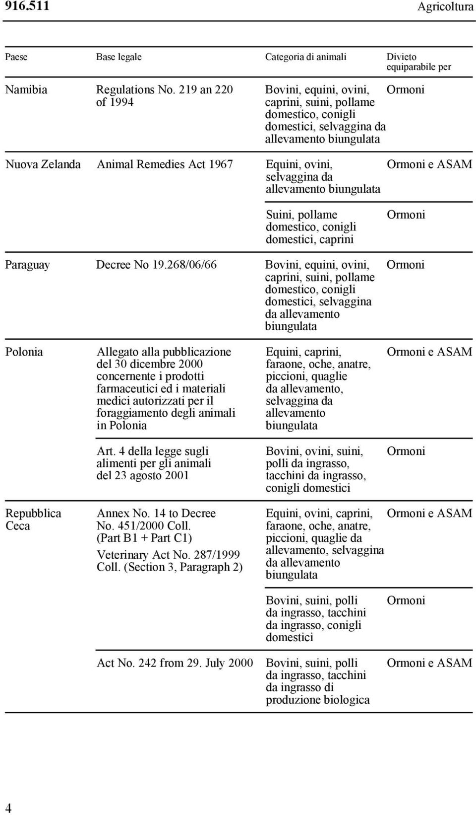 268/06/66 Bovini, equini, ovini, domestici, selvaggina Polonia Allegato alla pubblicazione del 30 dicembre 2000 concernente i prodotti farmaceutici ed i materiali medici autorizzati per il