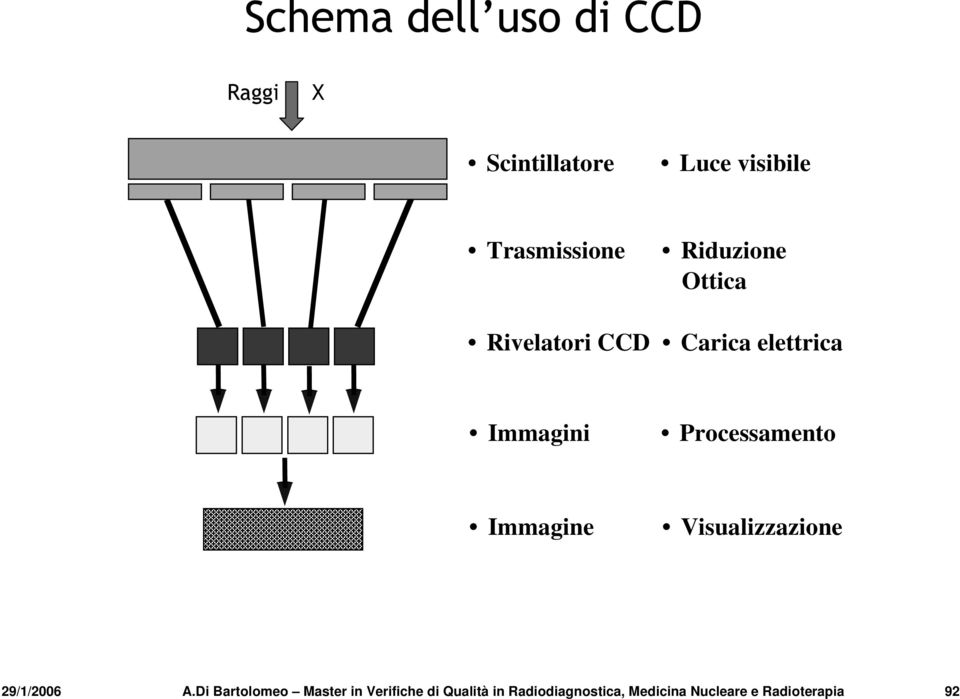 Processamento Immagine Visualizzazione 29/1/2006 A.