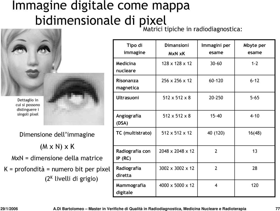 Dimensione dell immagine TC (multistrato) 512 x 512 x 12 40 (120) 16(48) (M x N) x K MxN = dimensione della matrice Radiografia con IP (RC) 2048 x 2048 x 12 2 13 K = profondità = numero bit per pixel