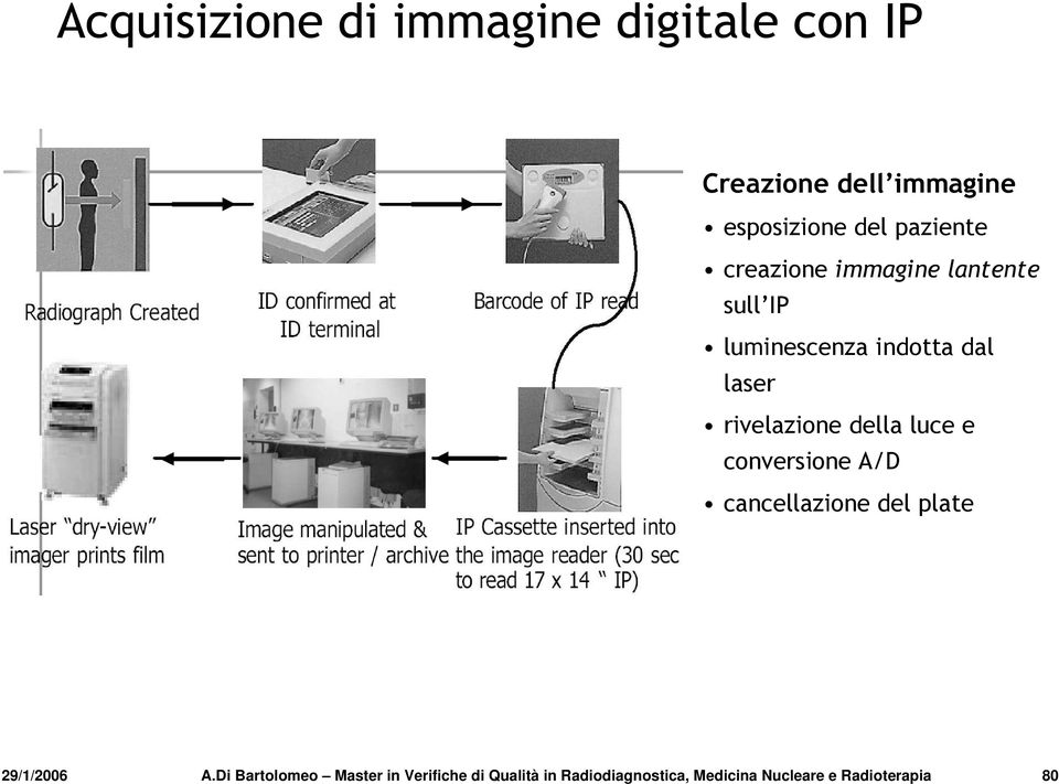 rivelazione della luce e conversione A/D cancellazione del plate 29/1/2006 A.