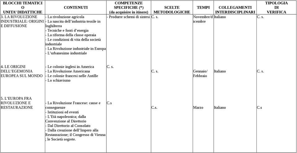 condizioni di vita della società industriale - La Rivoluzione industriale in Europa - L urbanesimo industriale CMPETENZE - Produrre schemi di sintesi C. s. Novembre/d icembre INTERSCIPLINARI C. s. VERIFICA 4.