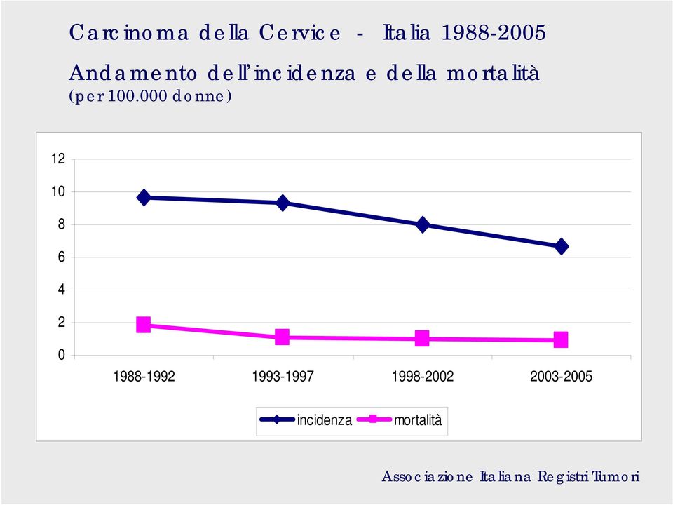 000 donne) 12 10 8 6 4 2 0 1988-1992 1993-1997