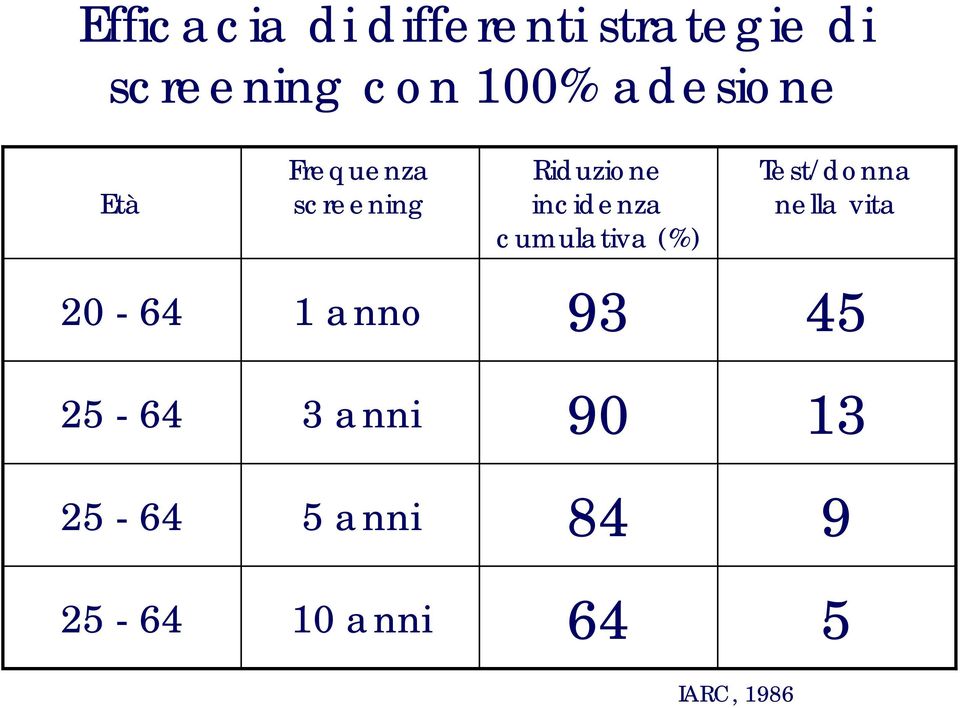 cumulativa (%) Test/donna nella vita 20-64 1 anno 93 45
