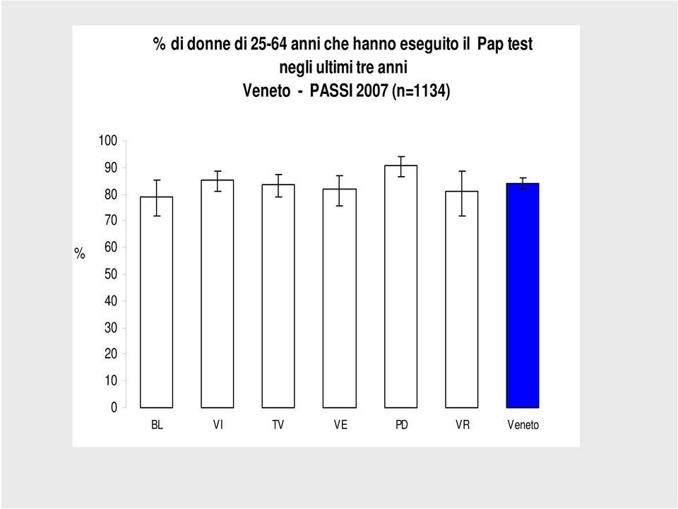 anni Veneto - PASSI 2007 (n=1134) % 100