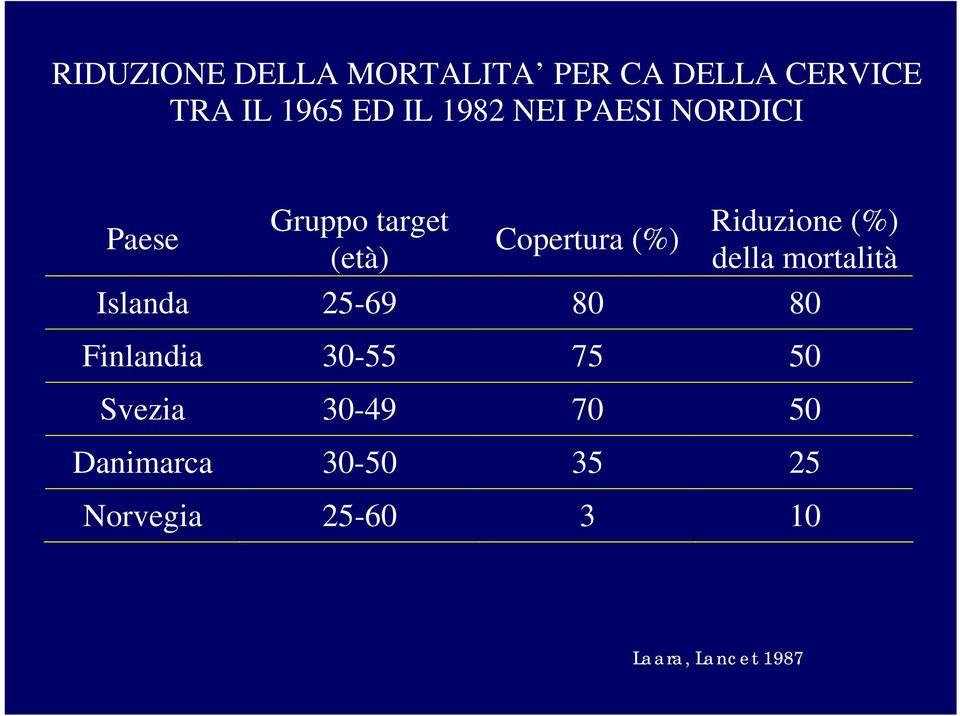 (%) della mortalità Islanda 25-69 80 80 Finlandia 30-55 75 50 Svezia