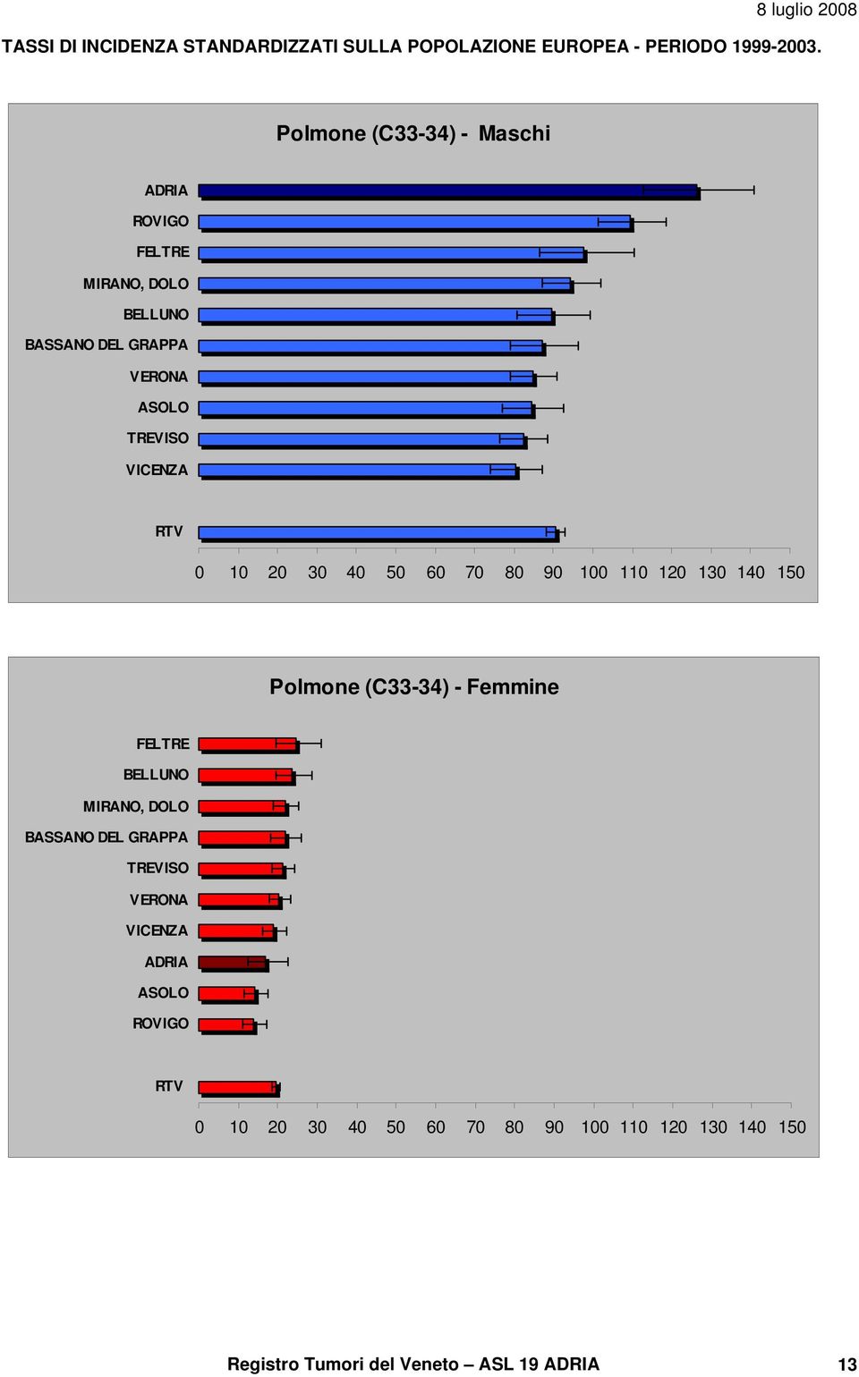 Polmone (C33-34) - Maschi 110 120 130 140 150