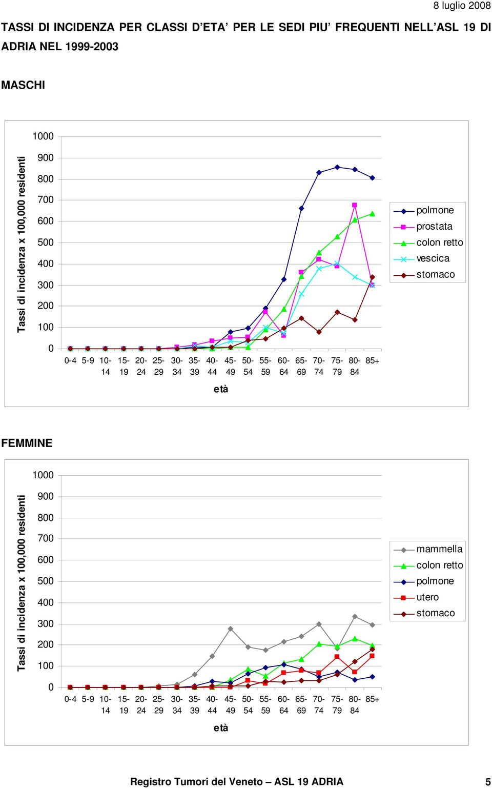 65-69 70-74 75-79 80-84 85+ età FEMMINE 1000 Tassi di incidenza x 100,000 residenti 900 800 700 600 500 400 300 200 100 mammella colon retto polmone