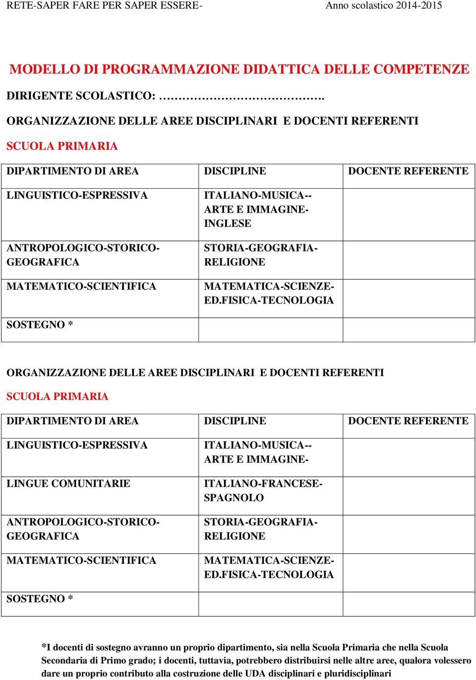 MATEMATICO-SCIENTIFICA ITALIANO-MUSICA-- ARTE E IMMAGINE- INGLESE STORIA-GEOGRAFIA- RELIGIONE MATEMATICA-SCIENZE- ED.