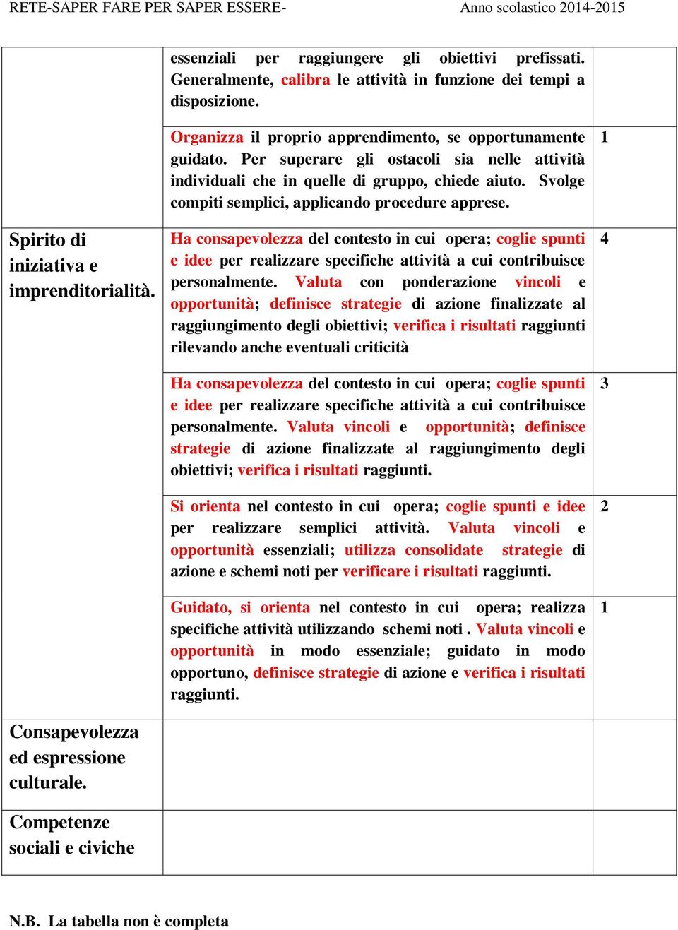 Per superare gli ostacoli sia nelle attività individuali che in quelle di gruppo, chiede aiuto. Svolge compiti semplici, applicando procedure apprese.