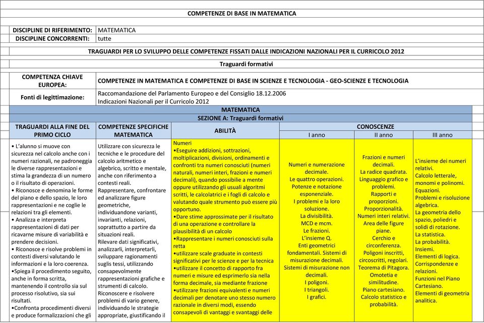 padroneggia le diverse rappresentazioni e stima la grandezza di un numero o il risultato di operazioni.