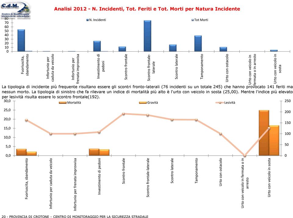 morto. La tipologia di sinistro che fa rilevare un indice di mortalità più alto è l'urto con veicolo in sosta (25,). Mentre l'indice più elevato per lesività risulta essere lo scontro frontale(92).