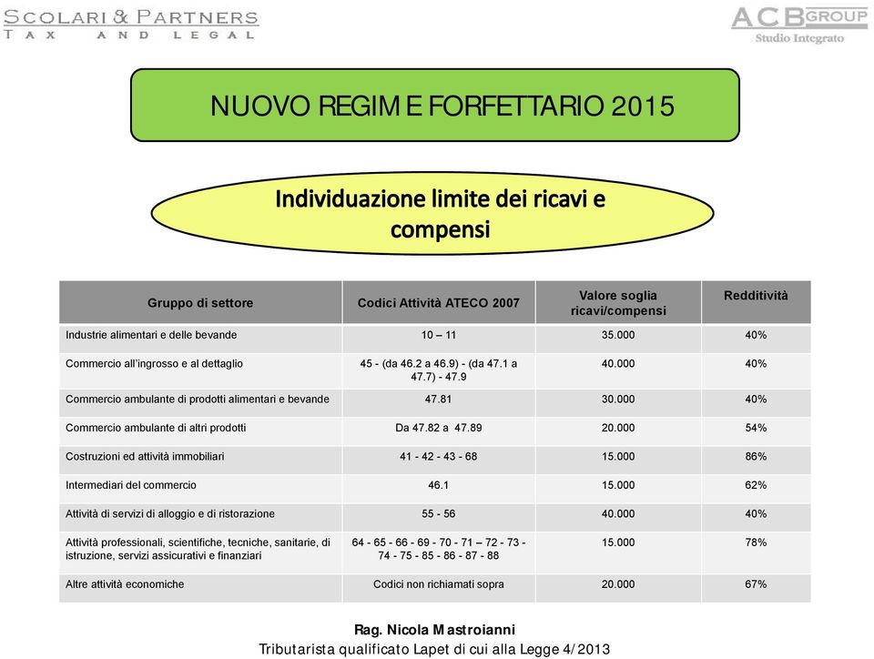 000 54% Costruzioni ed attività immobiliari 41-42 - 43-68 15.000 86% Intermediari del commercio 46.1 15.000 62% Attività di servizi di alloggio e di ristorazione 55-56 40.