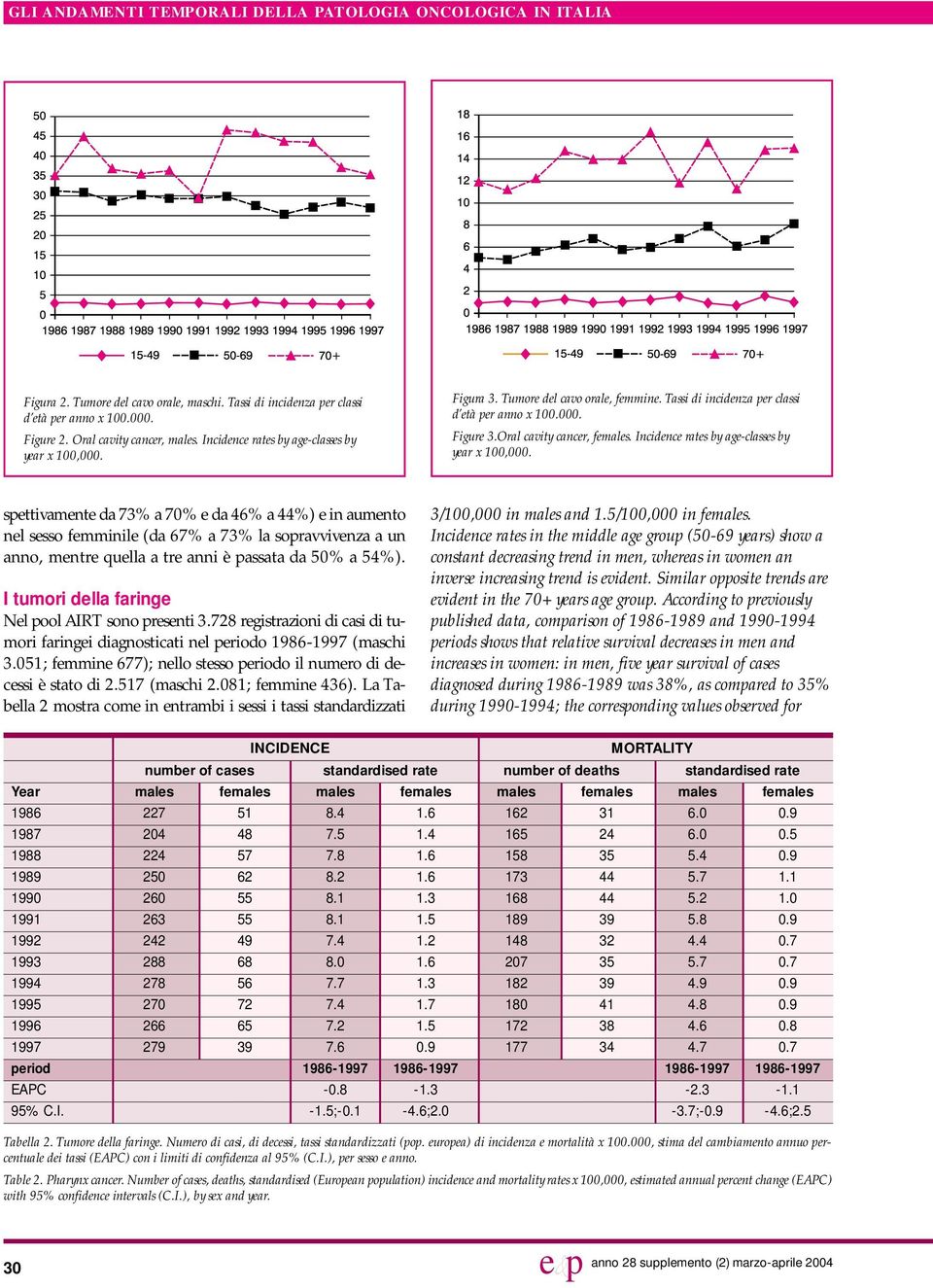 Incidence rates by age-classes by year x 100,000.