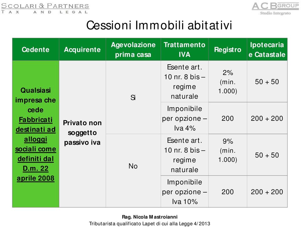 10 nr. 8 bis regime naturale Imponibile per opzione Iva 4% Esente art. 10 nr.
