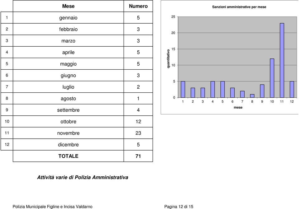 dicembre 5 TOTALE 71 quantitativo 5 15 1 5 1 3 4 5 6 7 8 9 1 11 1 mese Attività