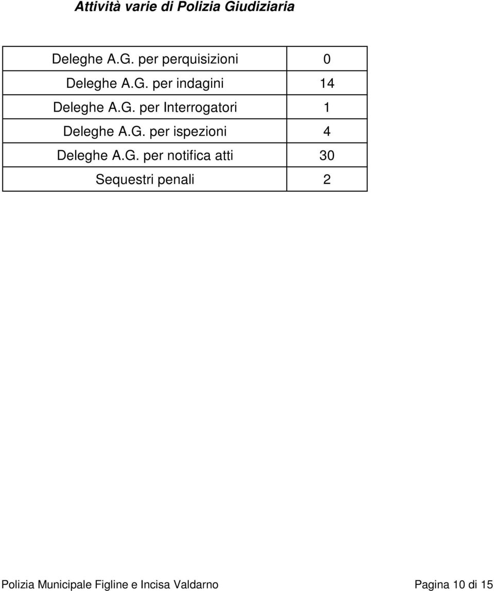 G. per notifica atti 3 Sequestri penali Polizia Municipale Figline