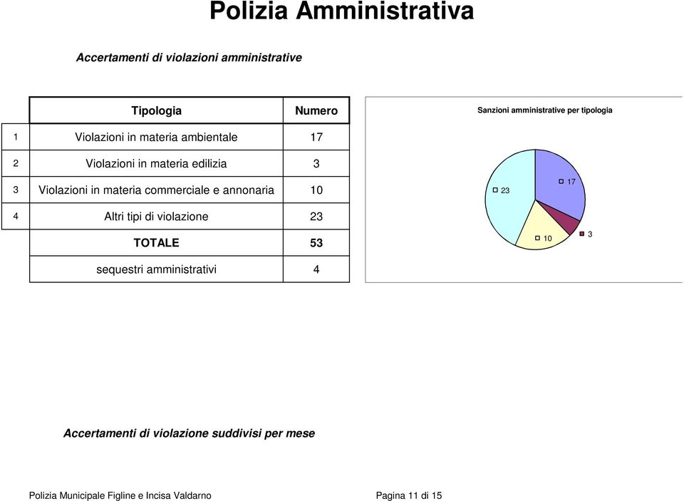 materia commerciale e annonaria 1 4 Altri tipi di violazione 3 3 17 TOTALE 53 sequestri amministrativi