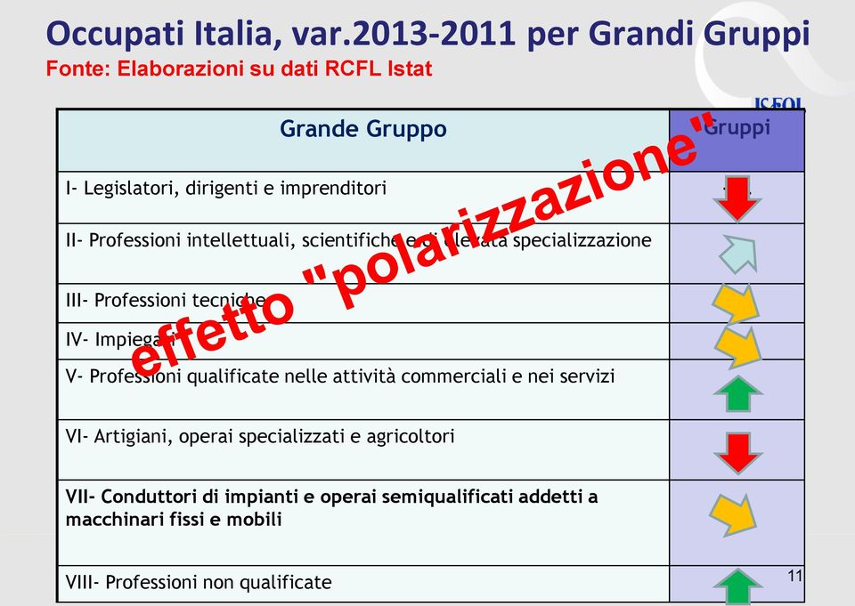 imprenditori -12 II- Professioni intellettuali, scientifiche e di elevata specializzazione III- Professioni tecniche IV-