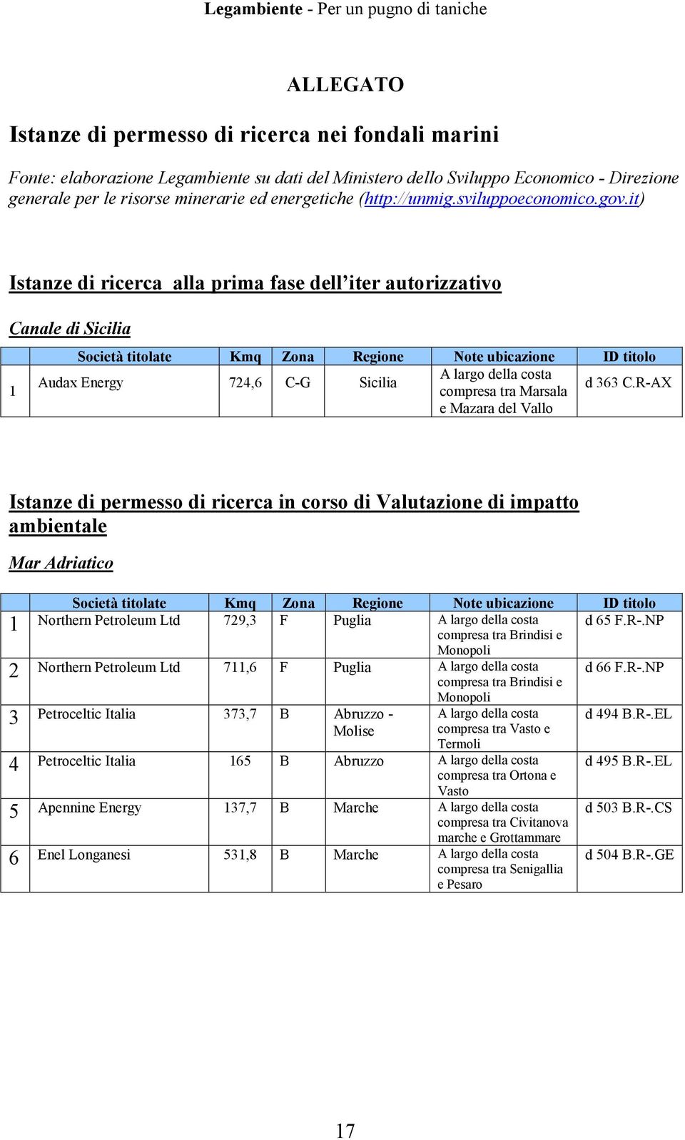 it) Istanze di ricerca alla prima fase dell iter autorizzativo Canale di Sicilia 1 Società titolate Kmq Zona Regione Note ubicazione ID titolo Audax Energy 724,6 C-G Sicilia A largo della costa d 363