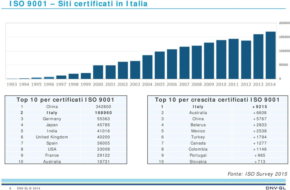 19731 Top 10 per crescita certificati ISO 9001 1 Italy +9215 2 Australia +6608 3 China +5767 4 Belarus +2833 5