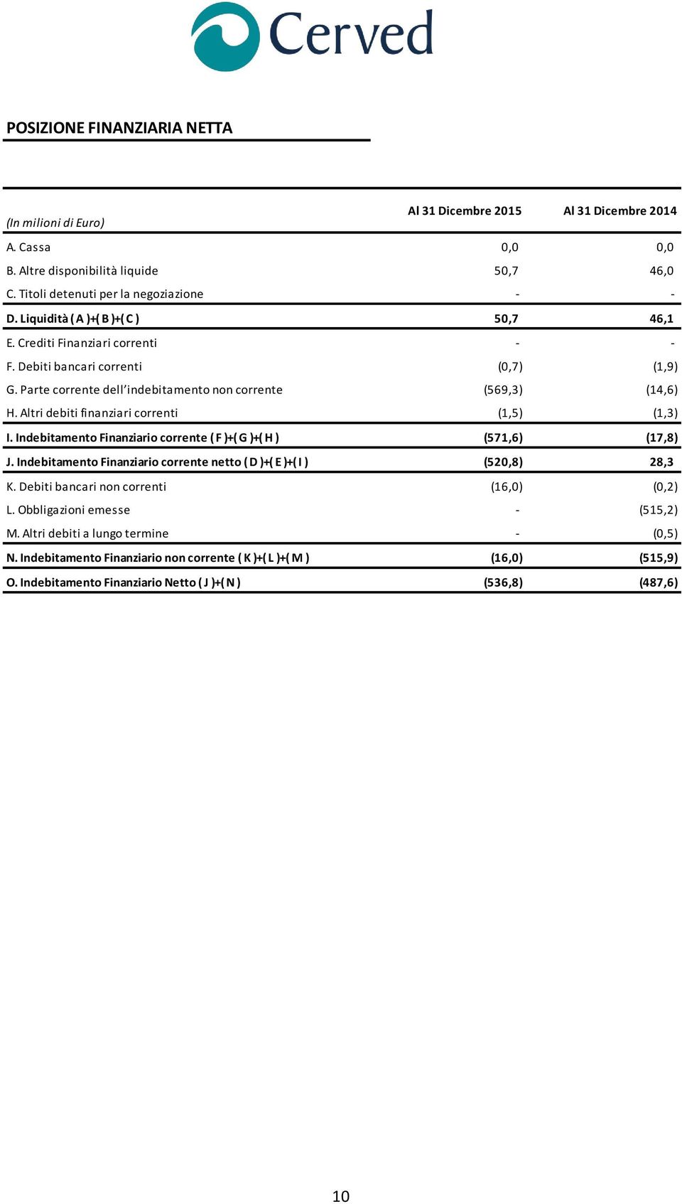 Altri debiti finanziari correnti (1,5) (1,3) I. Indebitamento Finanziario corrente ( F )+( G )+( H ) (571,6) (17,8) J. Indebitamento Finanziario corrente netto ( D )+( E )+( I ) (520,8) 28,3 K.